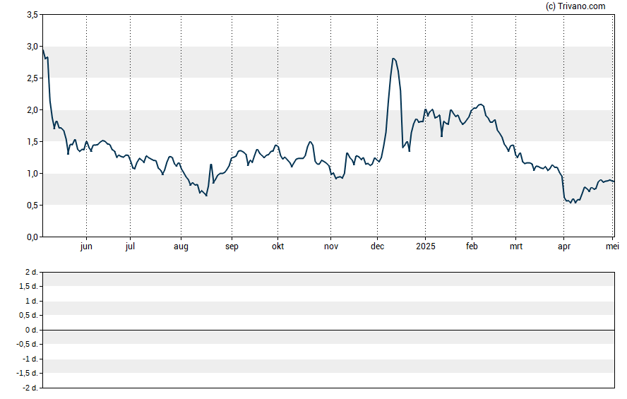 Grafiek Reviva Pharmaceuticals Holdings Inc.