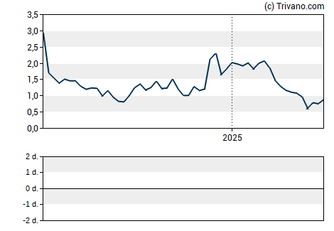 Grafiek Reviva Pharmaceuticals Holdings Inc.