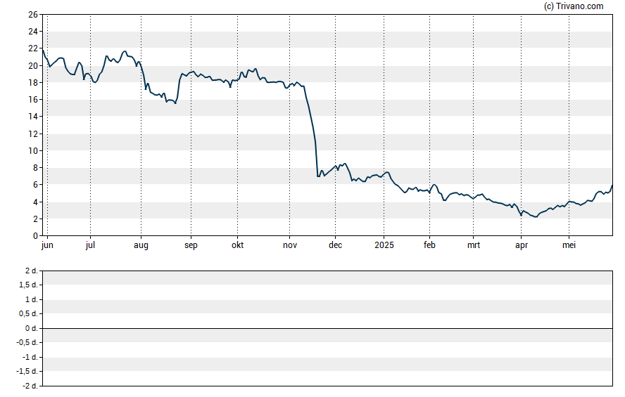 Grafiek Silence Therapeutics Plc