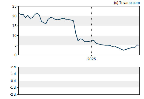 Grafiek Silence Therapeutics Plc