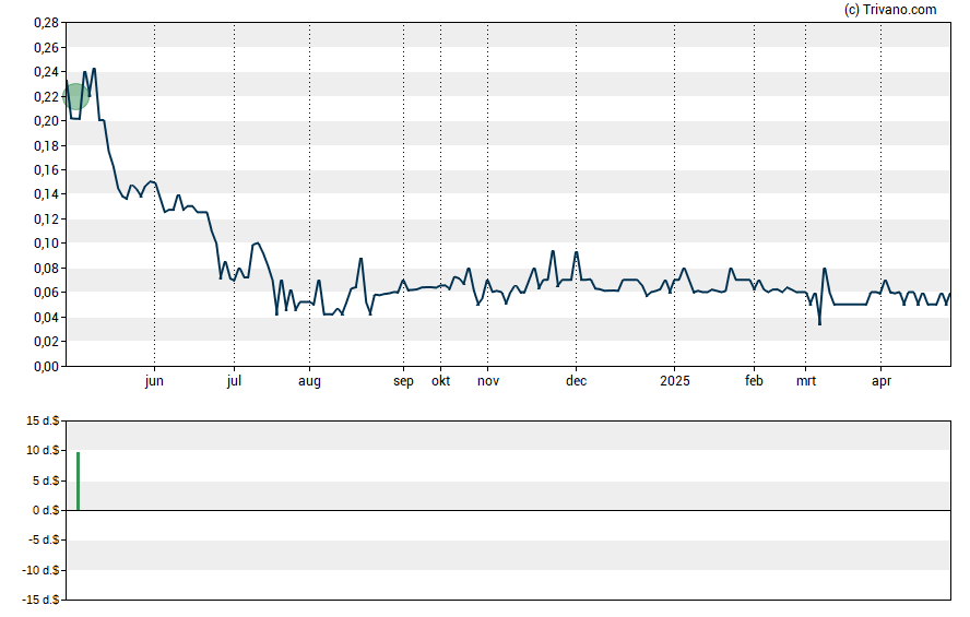 Grafiek Firsthand Technology Value Fund Inc