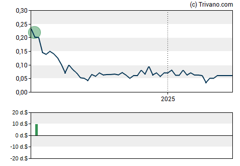 Grafiek Firsthand Technology Value Fund Inc