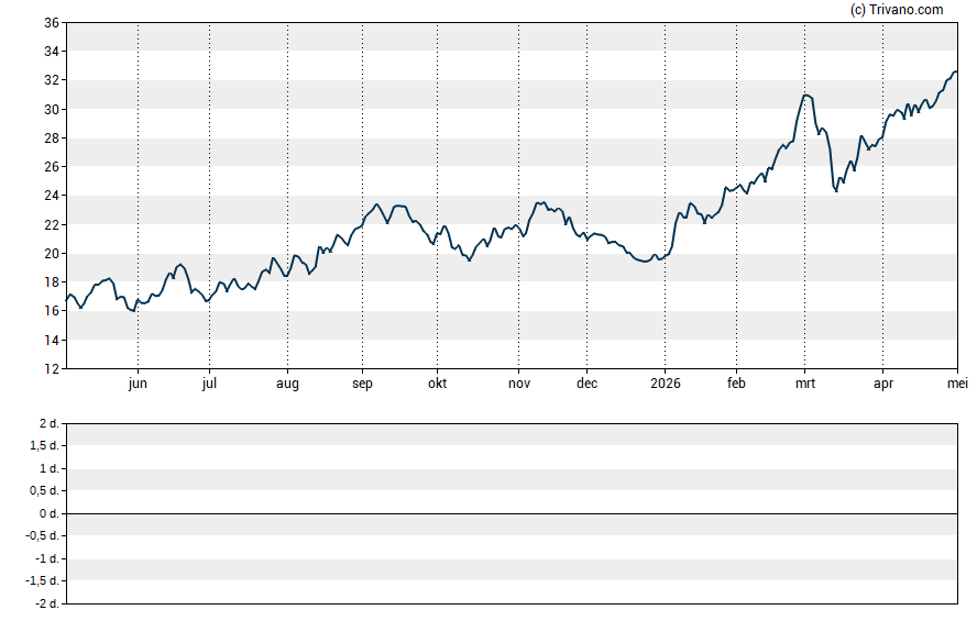 Grafiek TORM Plc