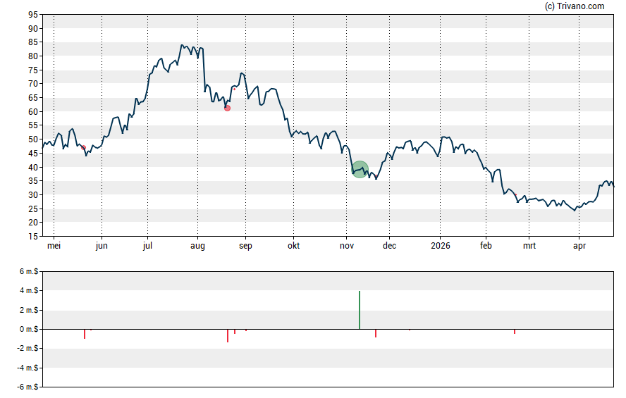 Grafiek Upstart Holdings Inc