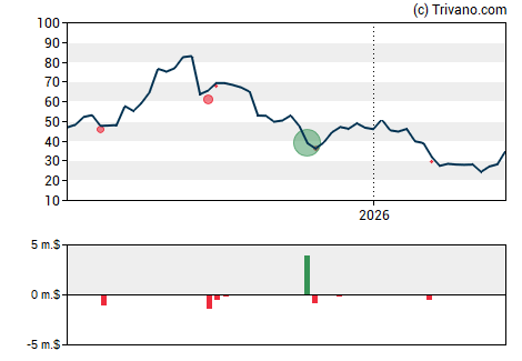 Grafiek Upstart Holdings Inc