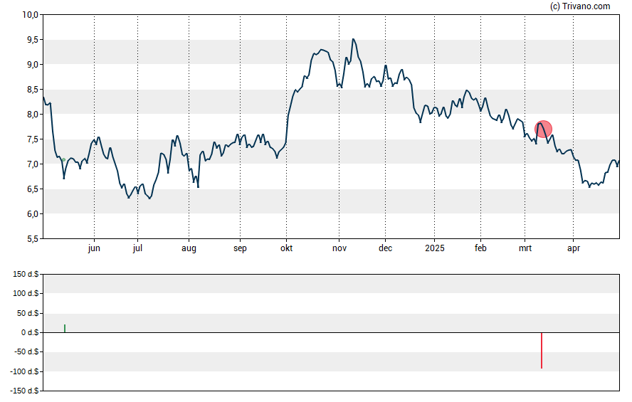 Grafiek Viemed Healthcare Inc