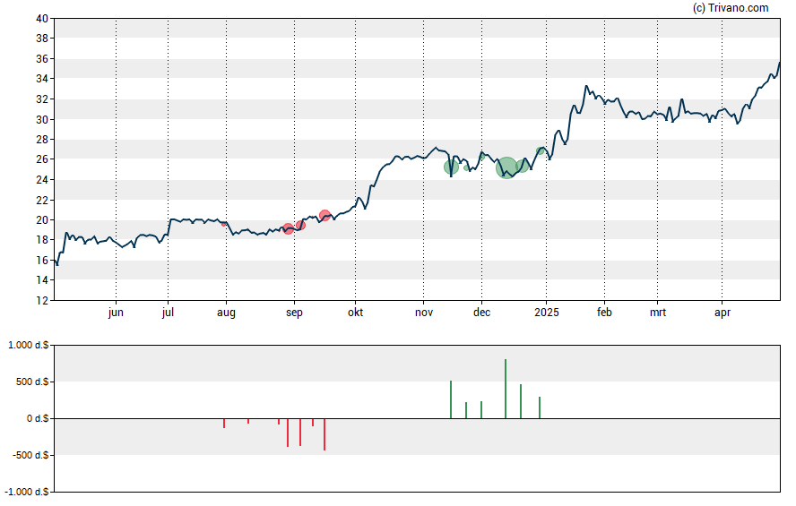 Grafiek Wheeler Real Estate Investment Trust Inc