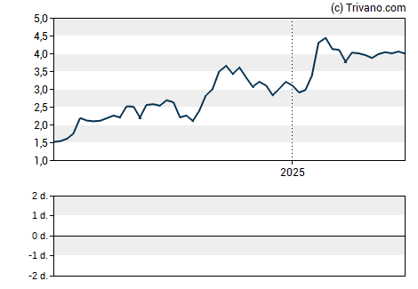 Grafiek Wheeler Real Estate Investment Trust Inc