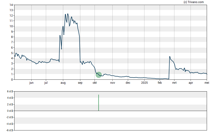 Grafiek Windtree Therapeutics Inc