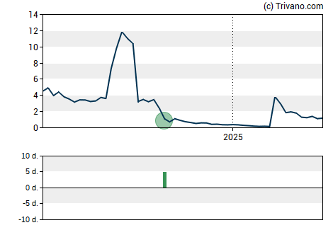 Grafiek Windtree Therapeutics Inc