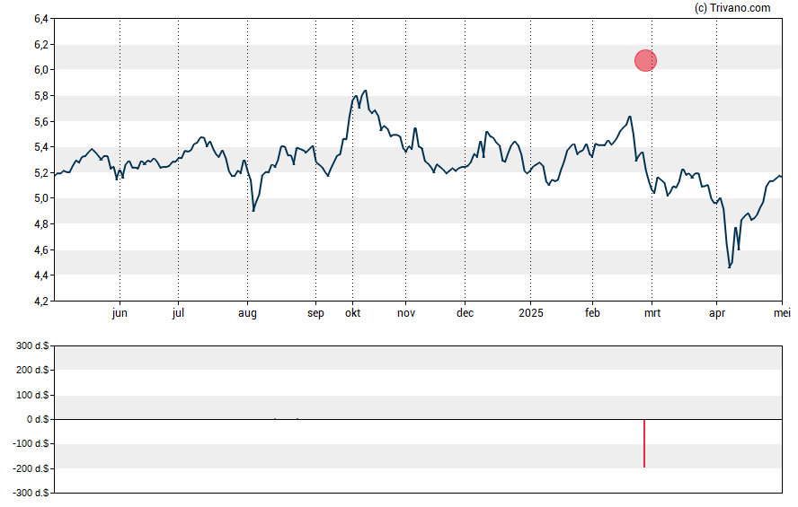 Grafiek Aberdeen Emerging Markets Equity Income Fund Inc