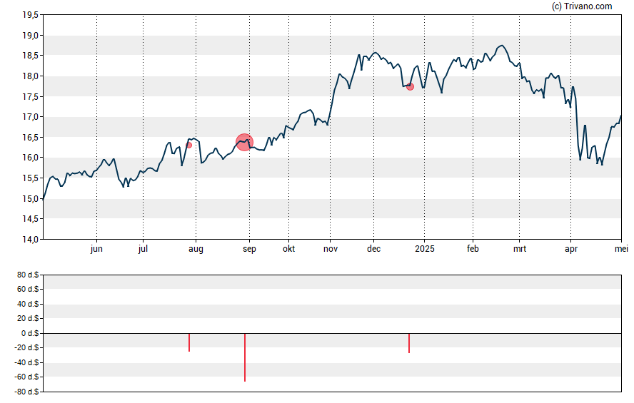 Grafiek Bancroft Fund Ltd