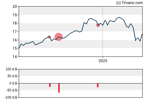 Grafiek Bancroft Fund Ltd