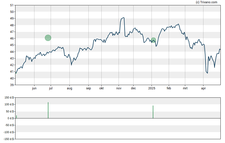 Grafiek Central Securities