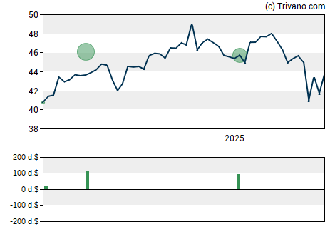 Grafiek Central Securities