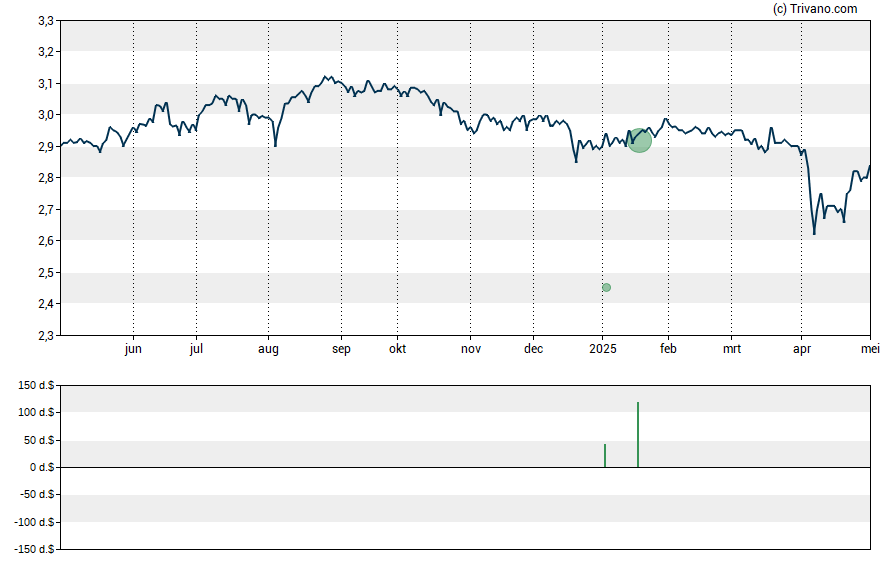 Grafiek Credit Suisse Asset Management Income Fund Inc.