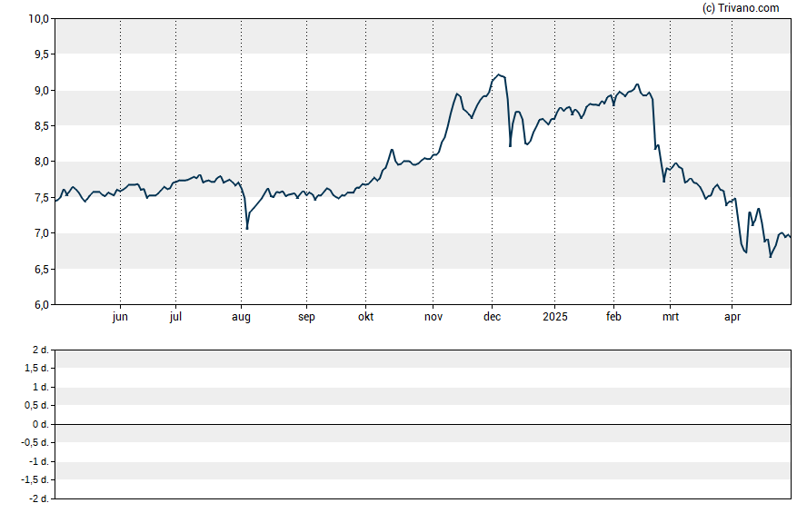 Grafiek Cornerstone Strategic Value Fund