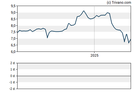 Grafiek Cornerstone Strategic Value Fund