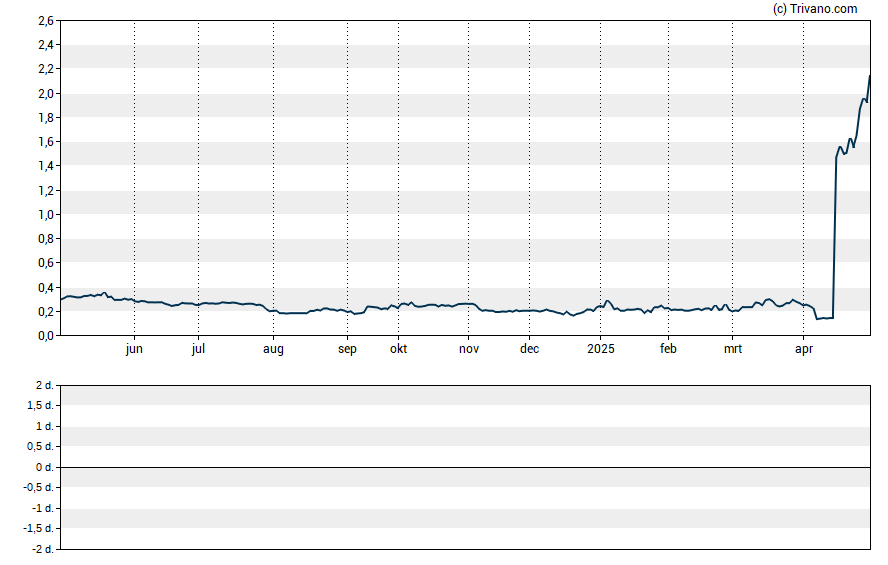 Grafiek China Pharma Holdings Inc.