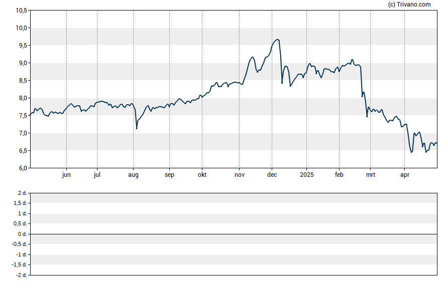 Grafiek Cornerstone Total Return Fund