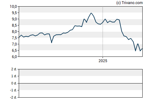 Grafiek Cornerstone Total Return Fund