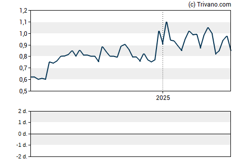 Grafiek Sunlink Health Systems Inc