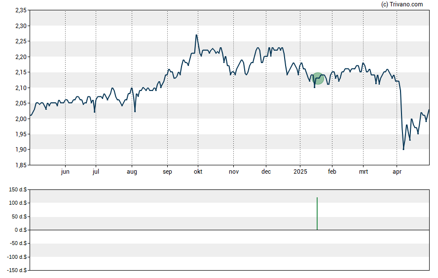 Grafiek Credit Suisse High Yield Bond Fund