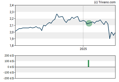 Grafiek Credit Suisse High Yield Bond Fund