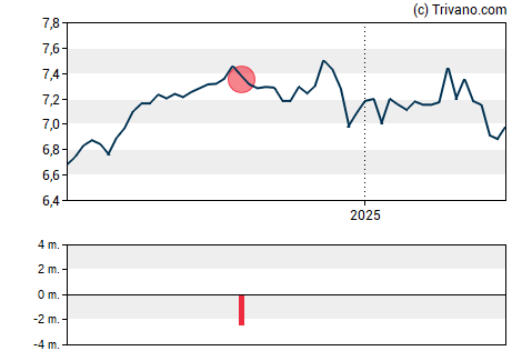 Grafiek BNY Mellon Municipal Income Inc