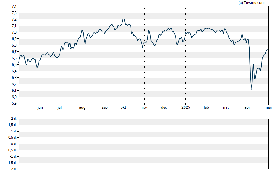 Grafiek Wells Fargo Income Opportunities Fund