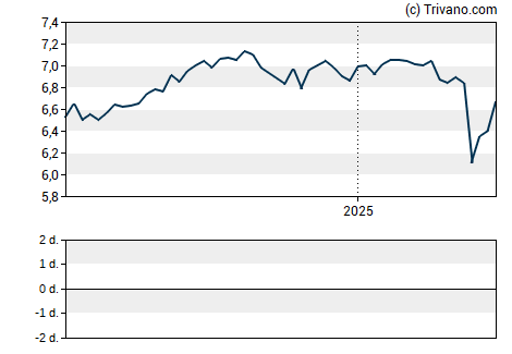 Grafiek Wells Fargo Income Opportunities Fund