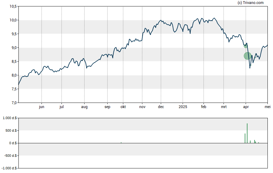 Grafiek Ellsworth Growth and Income Fund Ltd