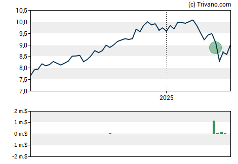 Grafiek Ellsworth Growth and Income Fund Ltd