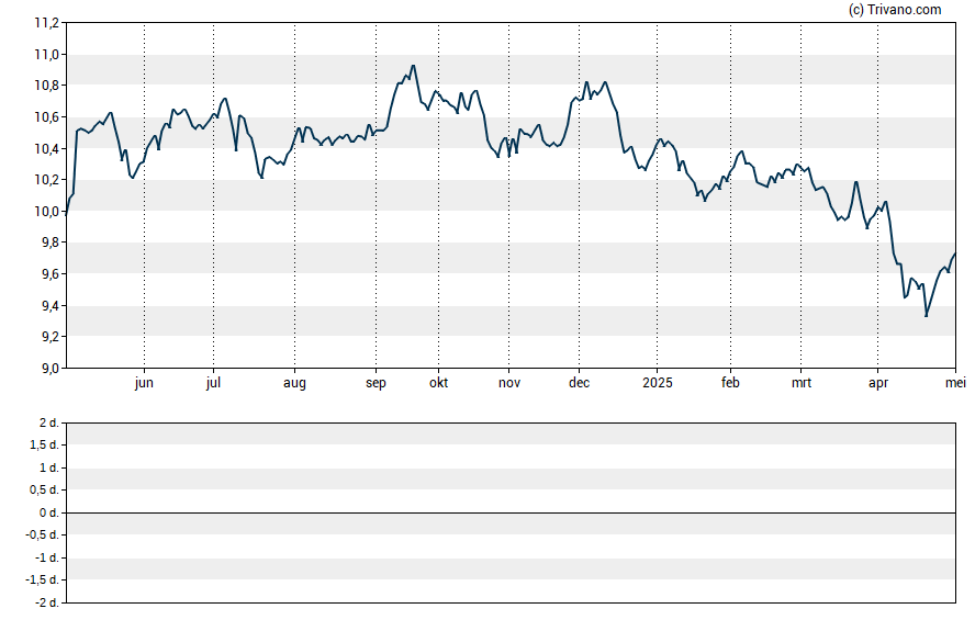 Grafiek Eaton Vance Municipal Bond Fund