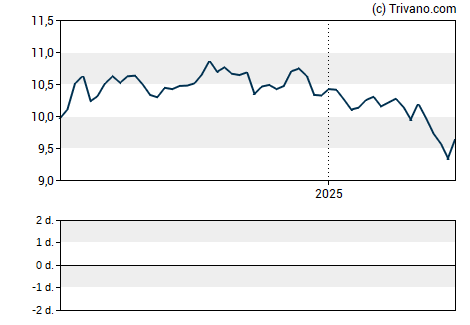 Grafiek Eaton Vance Municipal Bond Fund