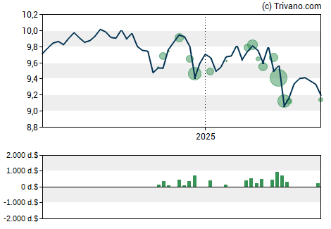 Grafiek Eaton Vance New York Municipal Bond Fund