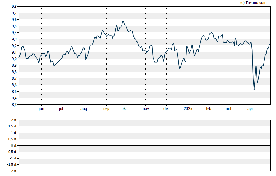 Grafiek Wells Fargo Multi-Sector Income Fund