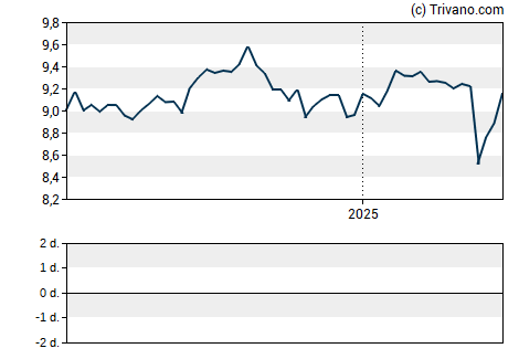 Grafiek Wells Fargo Multi-Sector Income Fund