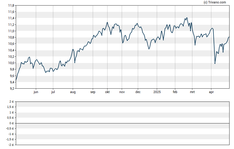 Grafiek Wells Fargo Utilities and High Income Fund