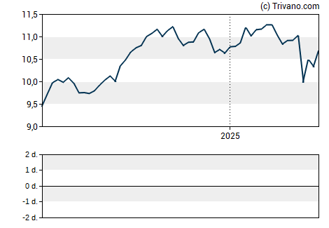 Grafiek Wells Fargo Utilities and High Income Fund