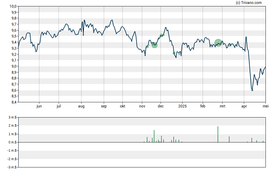 Grafiek Eaton Vance California Municipal Bond Fund