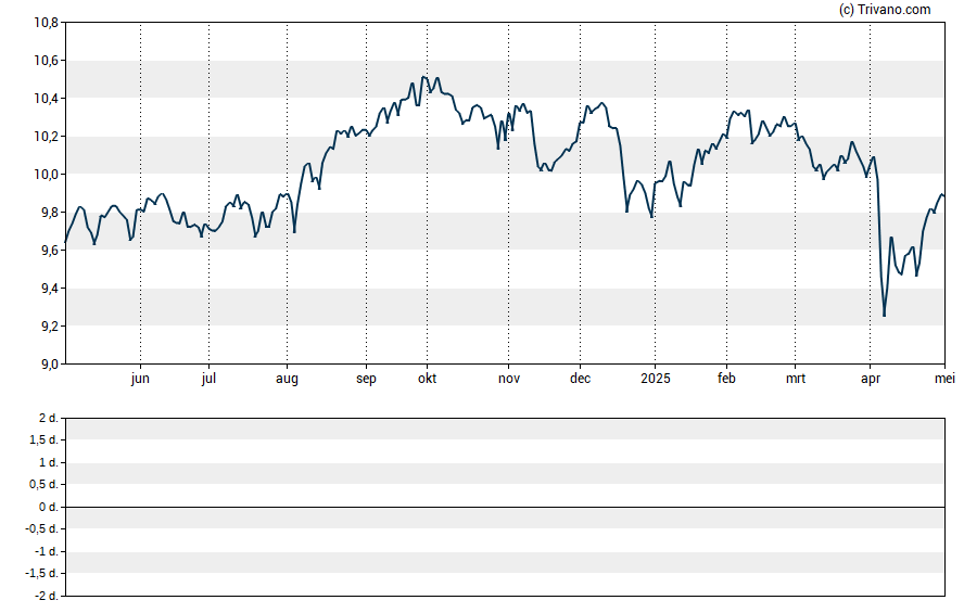 Grafiek Eaton Vance Limited Duration Income Fund