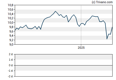 Grafiek Eaton Vance Limited Duration Income Fund