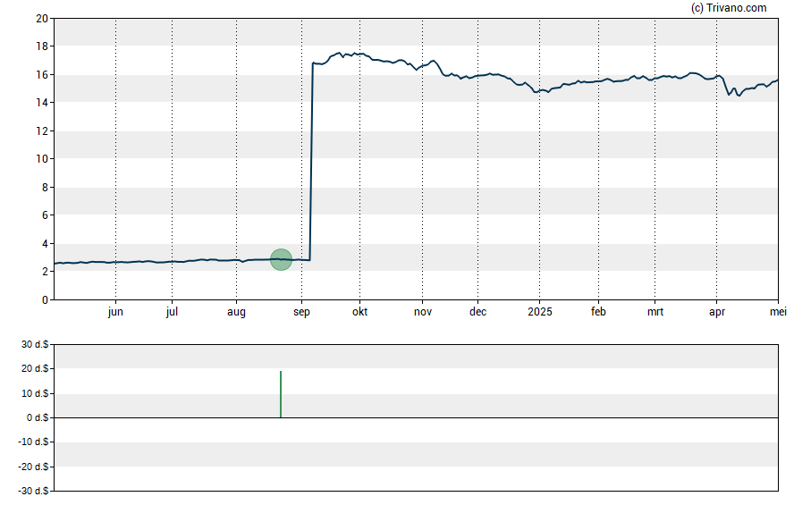 Grafiek Aberdeen Asia-Pacific Income Fund Inc