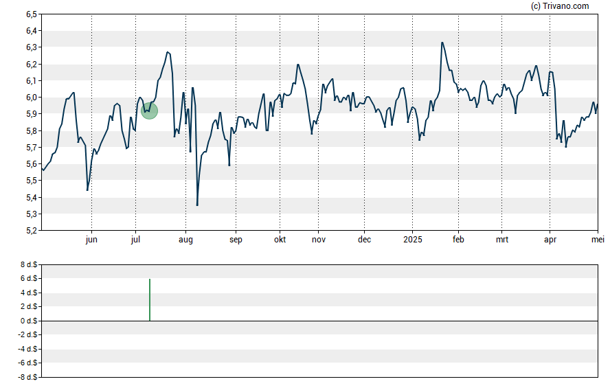 Grafiek Aberdeen Global Income Fund Inc