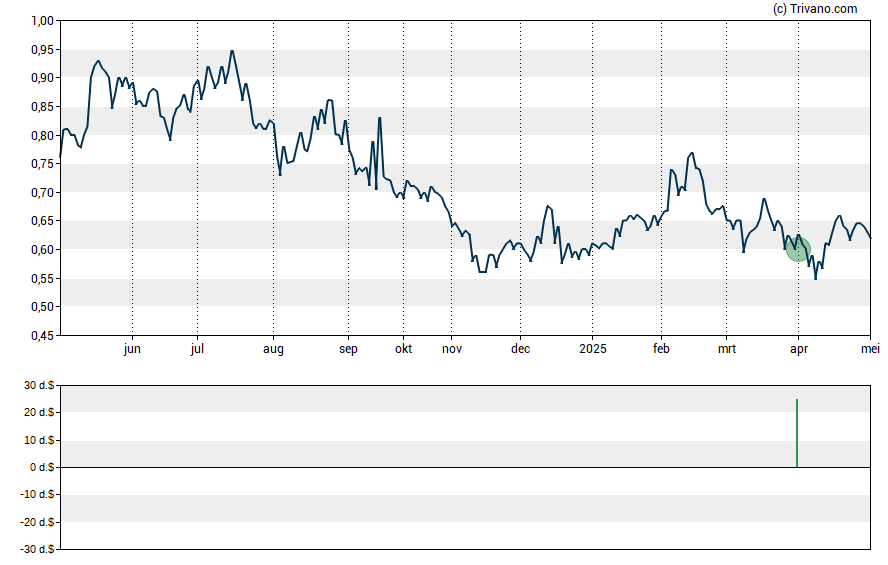 Grafiek Solitario Zinc Corp