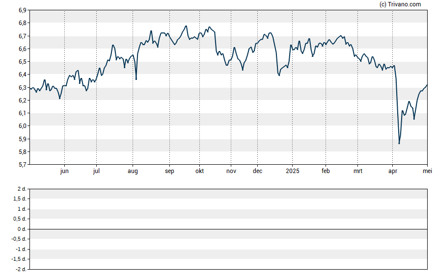 Grafiek Franklin Limited Duration Income Trust