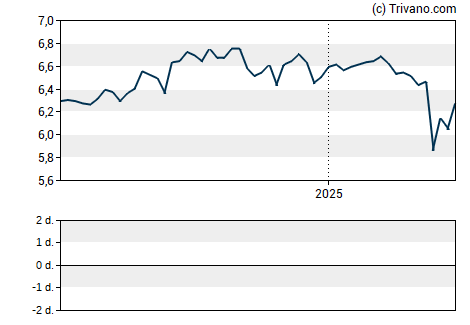 Grafiek Franklin Limited Duration Income Trust