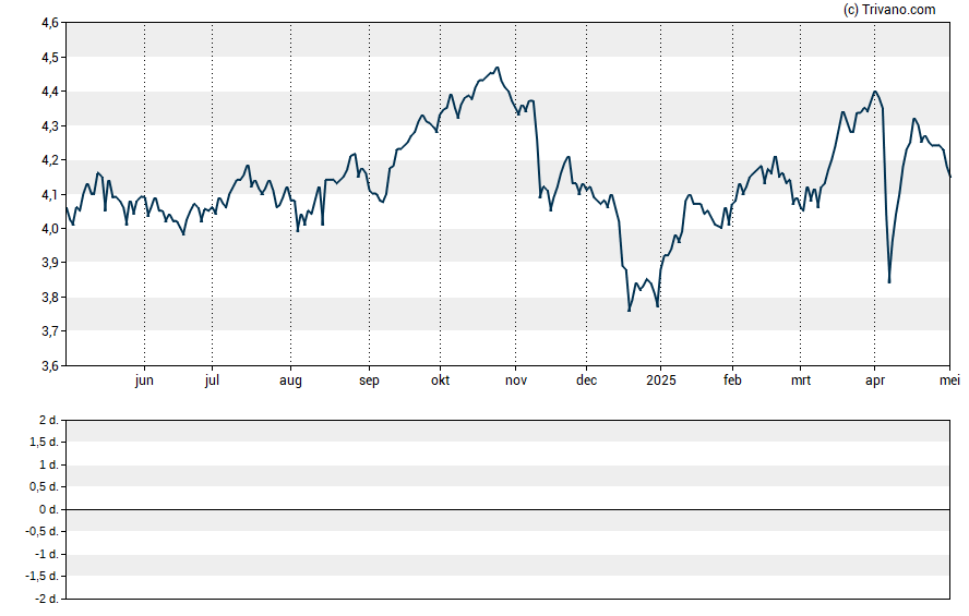 Grafiek GAMCO Global Gold Natural Resources & Income Trust