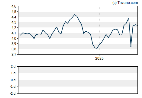 Grafiek GAMCO Global Gold Natural Resources & Income Trust